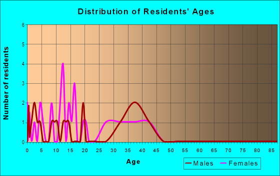 Age and Sex of Residents in Treyburn Estates in Plano, TX