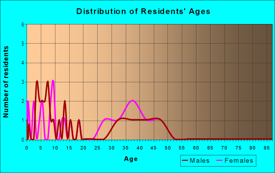 Age and Sex of Residents in Treyburn Addition in Plano, TX