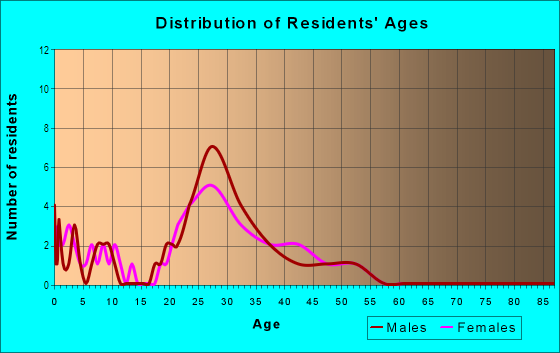 Age and Sex of Residents in Ridgecreek Apts in Plano, TX