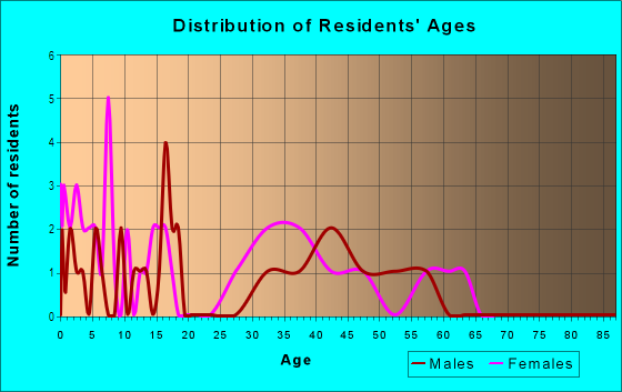 Age and Sex of Residents in Ravenglass Estates in Plano, TX