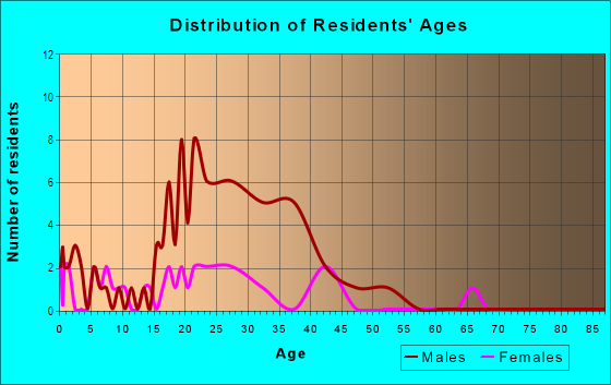 Age and Sex of Residents in Grove Park Apts in Plano, TX