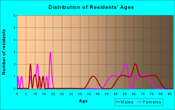 Age and Sex of Residents in Beverly Estates in Bryan, TX