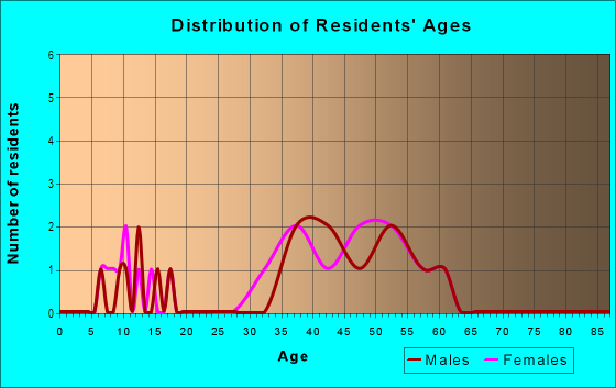 Age and Sex of Residents in Upper Diamond in Laguna Beach, CA