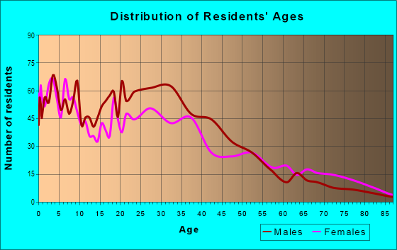 Age and Sex of Residents in Chandler Heights in Garland, TX