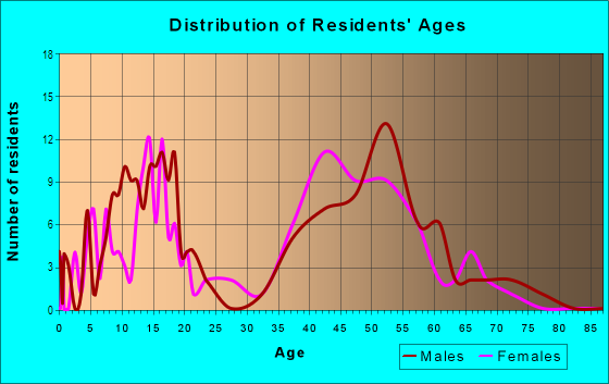 Age and Sex of Residents in Club Creek in Garland, TX