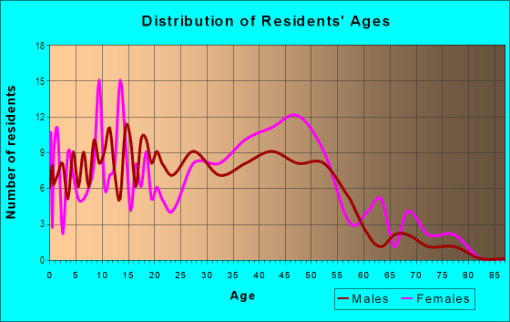 Age and Sex of Residents in Duck Creek in Garland, TX