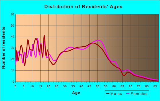 Age and Sex of Residents in The Oaks in Garland, TX