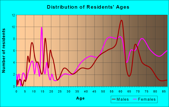 Age and Sex of Residents in Dalcastle and Linda Heights in Garland, TX