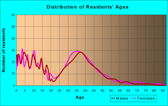 Age and Sex of Residents in Valley Creek in Garland, TX
