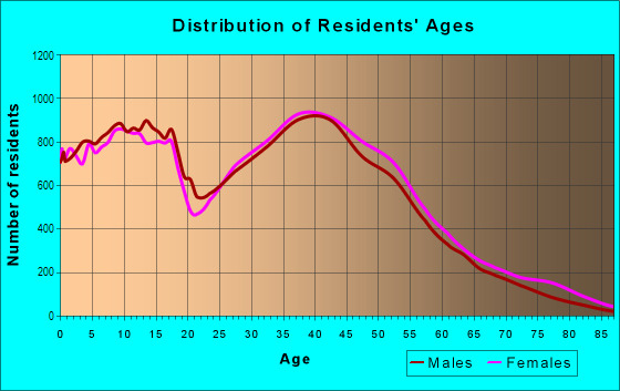 Age and Sex of Residents in North Garland in Garland, TX
