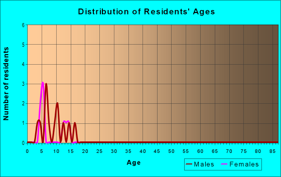 Age and Sex of Residents in Golf Course in Midland, TX