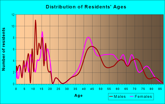 Age and Sex of Residents in Goddard Heights in Midland, TX