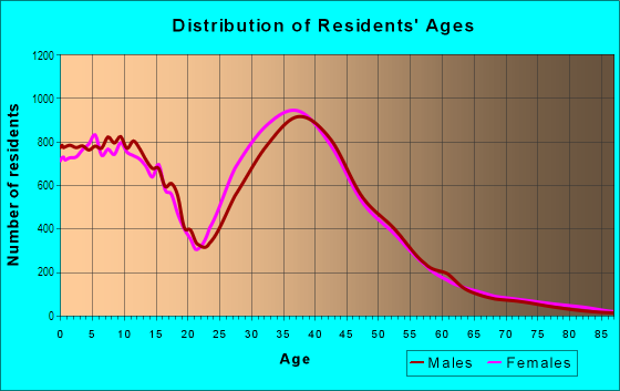Age and Sex of Residents in South East Arlington in Arlington, TX