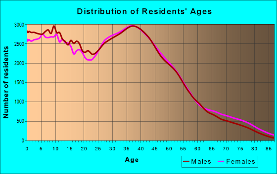 Age and Sex of Residents in South Arlington in Arlington, TX