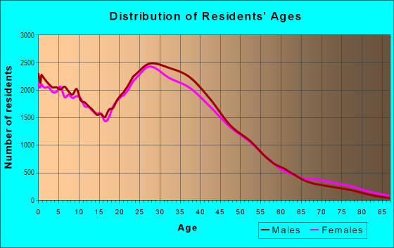 Age and Sex of Residents in East Arlington in Arlington, TX