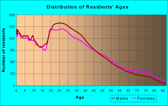 Age and Sex of Residents in Central Arlington in Arlington, TX