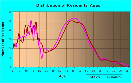 Age and Sex of Residents in Overland Stage Estates in Arlington, TX