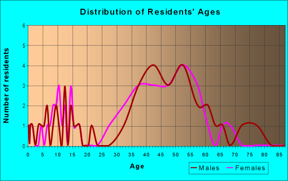 Age and Sex of Residents in Summit Ridge in Laguna Beach, CA