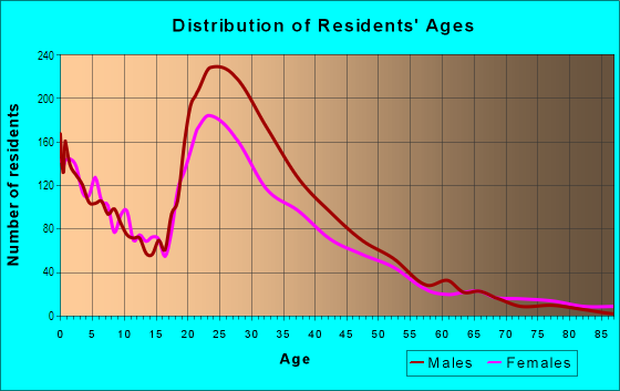 Age and Sex of Residents in Entertainment District in Arlington, TX