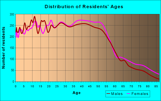 Age and Sex of Residents in Dalworthington Gardens in Arlington, TX