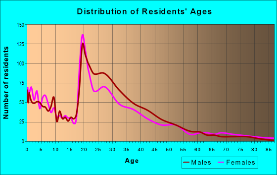 Age and Sex of Residents in Center Street District in Arlington, TX