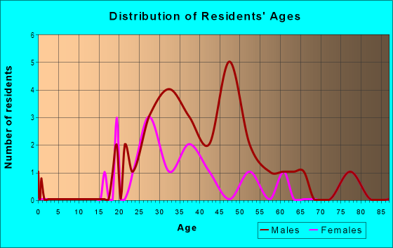 Age and Sex of Residents in Market District in Austin, TX
