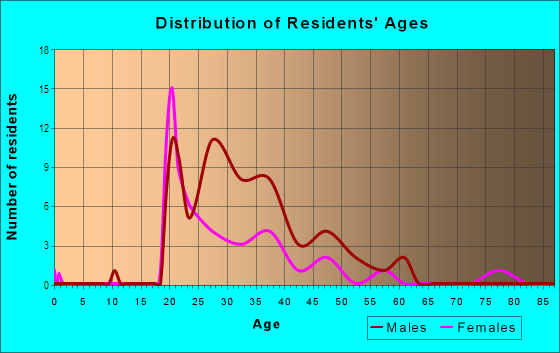 Age and Sex of Residents in Arts District in Austin, TX
