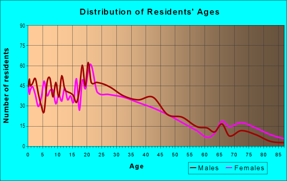 Age and Sex of Residents in Central East Austin in Austin, TX