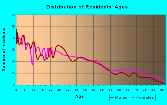 Age and Sex of Residents in Mlk in Austin, TX