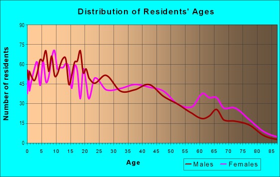 Age and Sex of Residents in Mlk-183 in Austin, TX