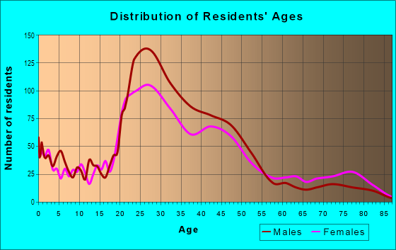 Age and Sex of Residents in Brentwood in Austin, TX