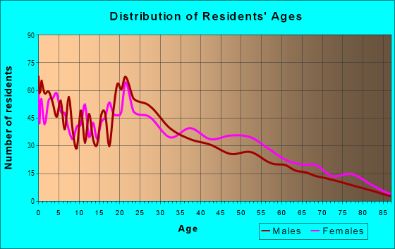 Age and Sex of Residents in Pecan Springs-springdale in Austin, TX