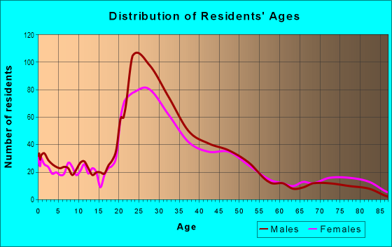 Age and Sex of Residents in Upper Boggy Creek in Austin, TX