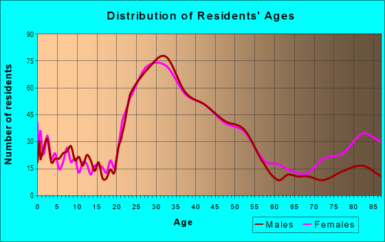 Age and Sex of Residents in Rosedale in Austin, TX
