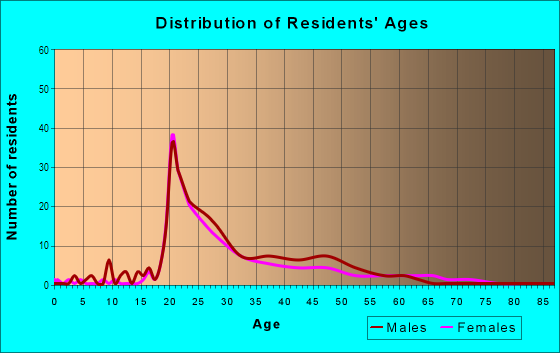 Age and Sex of Residents in Triangle State in Austin, TX