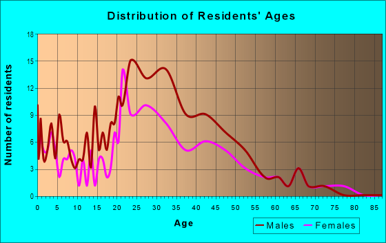 Age and Sex of Residents in Highland North in Austin, TX