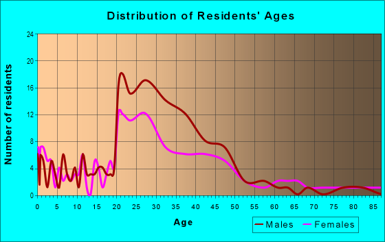 Age and Sex of Residents in Highland South in Austin, TX