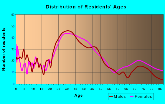 Age and Sex of Residents in Crestview in Austin, TX