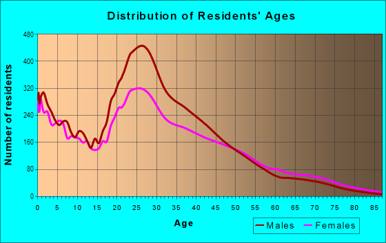 Age and Sex of Residents in North Austin in Austin, TX