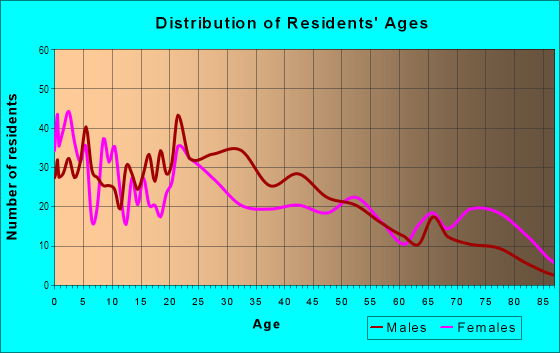 Age and Sex of Residents in East Cesar Chavez in Austin, TX