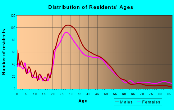 Age and Sex of Residents in South River City in Austin, TX