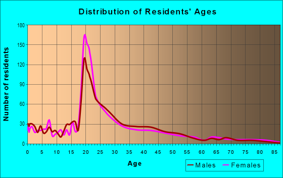 Age and Sex of Residents in St. Edwards in Austin, TX