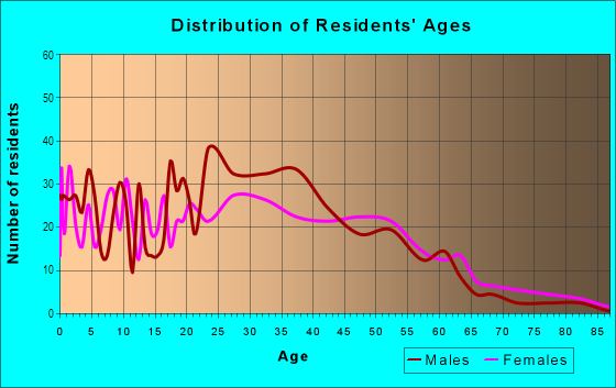 Age and Sex of Residents in East Congress in Austin, TX