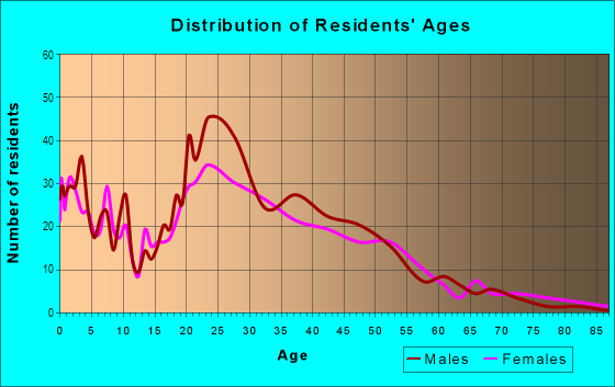 Age and Sex of Residents in West Congress in Austin, TX