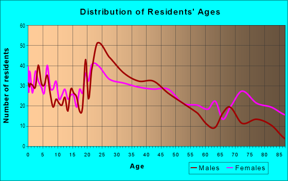 Age and Sex of Residents in Westgate in Austin, TX