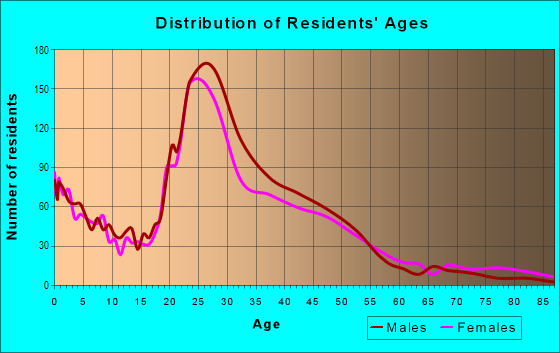 Age and Sex of Residents in South Lamar in Austin, TX