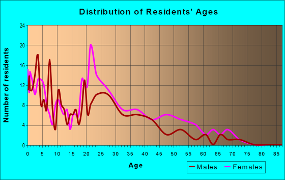 Age and Sex of Residents in Oriens Park in Austin, TX