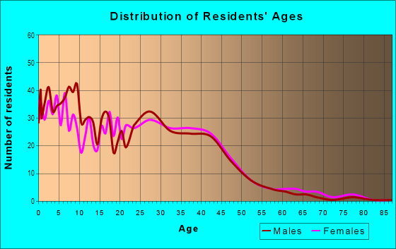 Age and Sex of Residents in Mckinney in Austin, TX