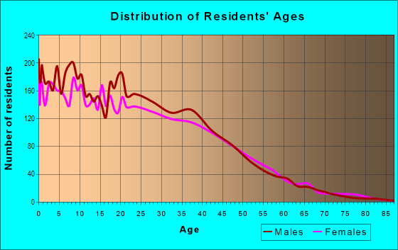 Age and Sex of Residents in Franklin Park in Austin, TX