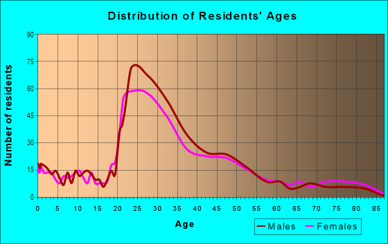 Age and Sex of Residents in Cherrywood in Austin, TX